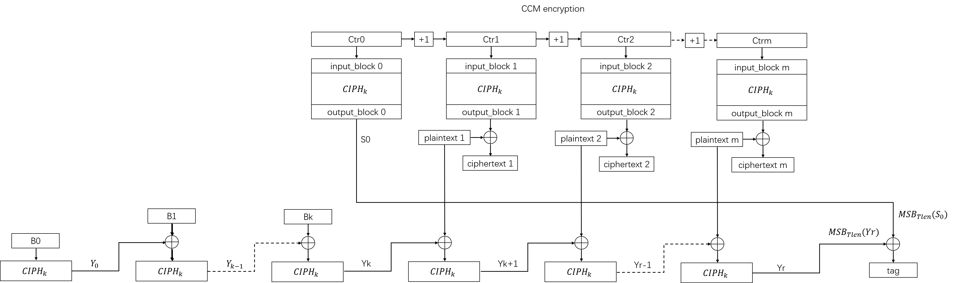 algorithm flow chart of CCM_encryption