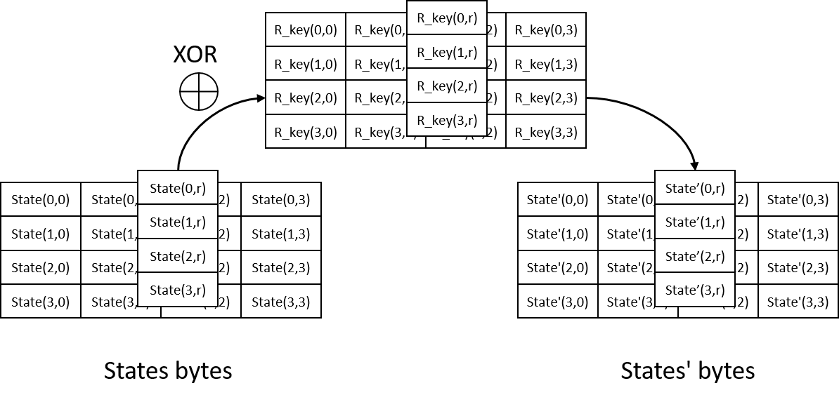 addroundkey