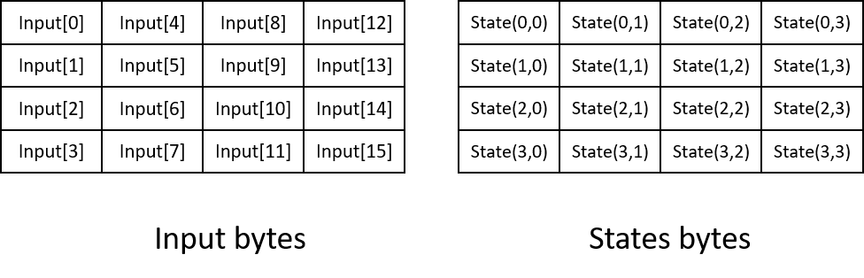 state of bytes